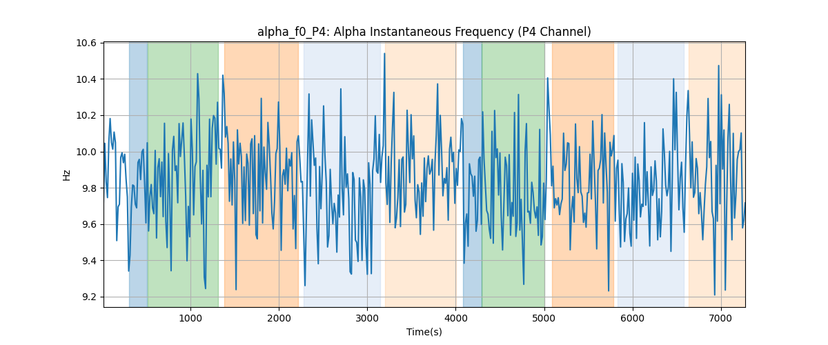 alpha_f0_P4: Alpha Instantaneous Frequency (P4 Channel)