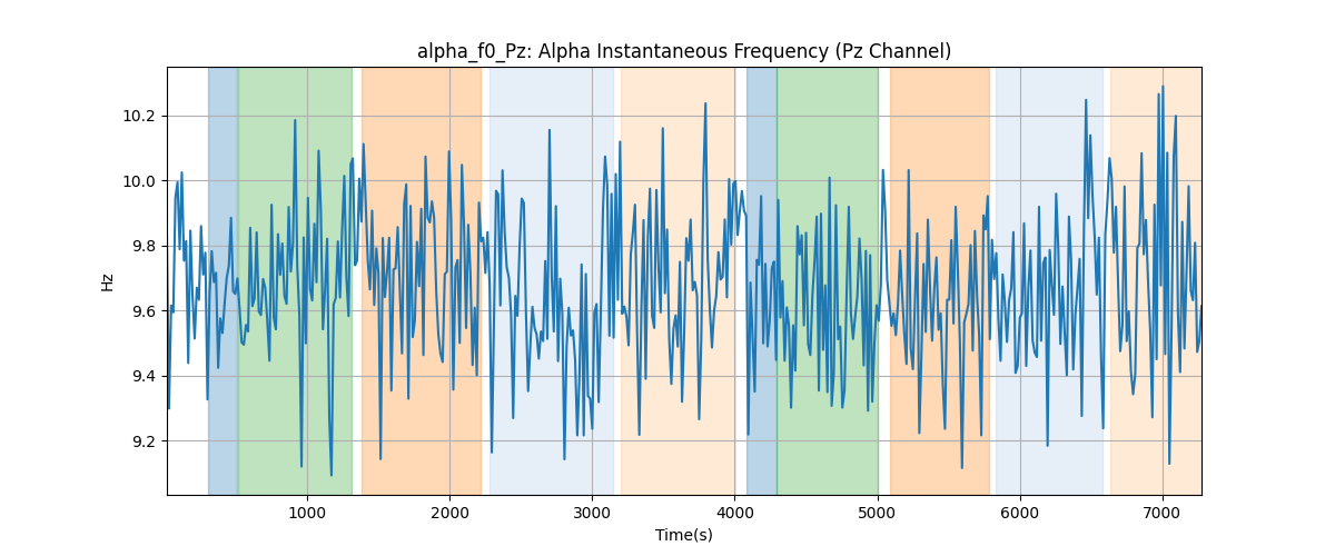 alpha_f0_Pz: Alpha Instantaneous Frequency (Pz Channel)