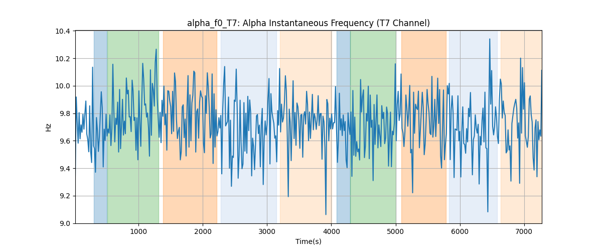 alpha_f0_T7: Alpha Instantaneous Frequency (T7 Channel)