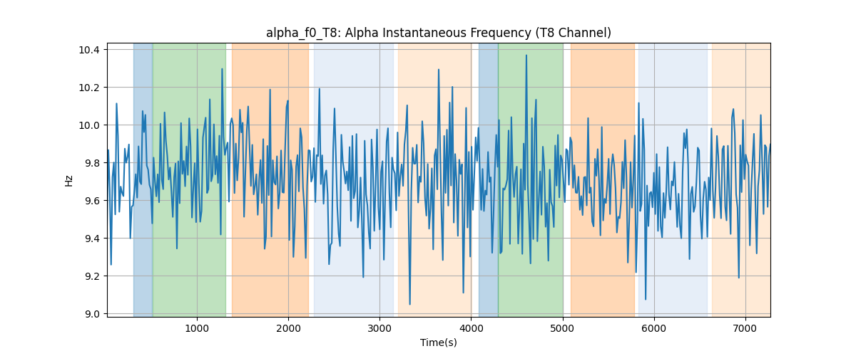 alpha_f0_T8: Alpha Instantaneous Frequency (T8 Channel)