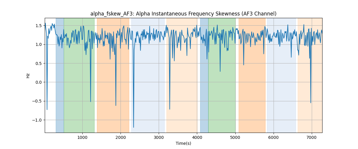 alpha_fskew_AF3: Alpha Instantaneous Frequency Skewness (AF3 Channel)