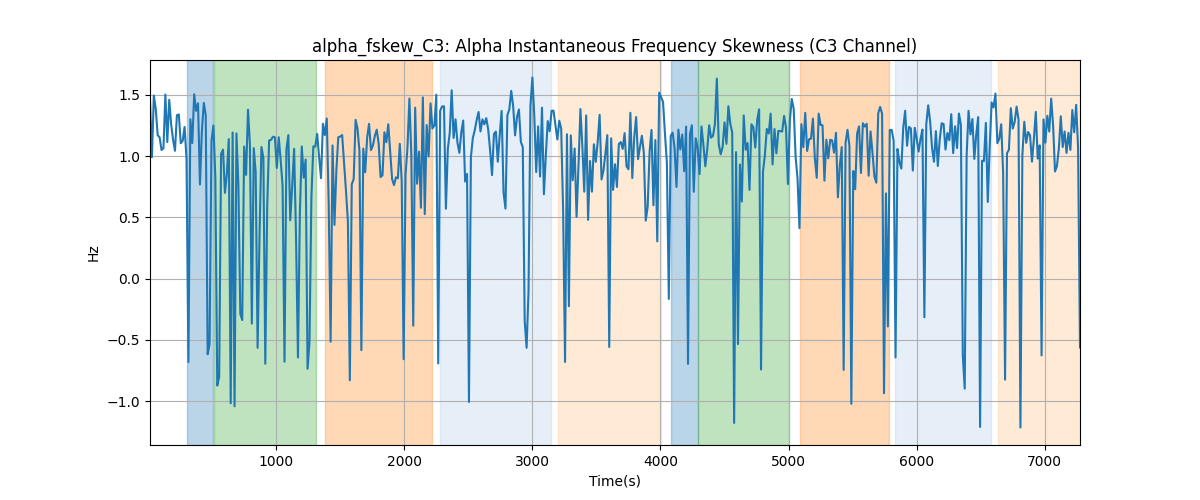 alpha_fskew_C3: Alpha Instantaneous Frequency Skewness (C3 Channel)