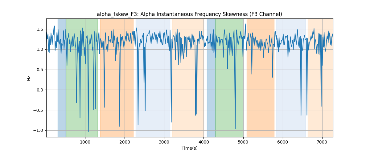 alpha_fskew_F3: Alpha Instantaneous Frequency Skewness (F3 Channel)