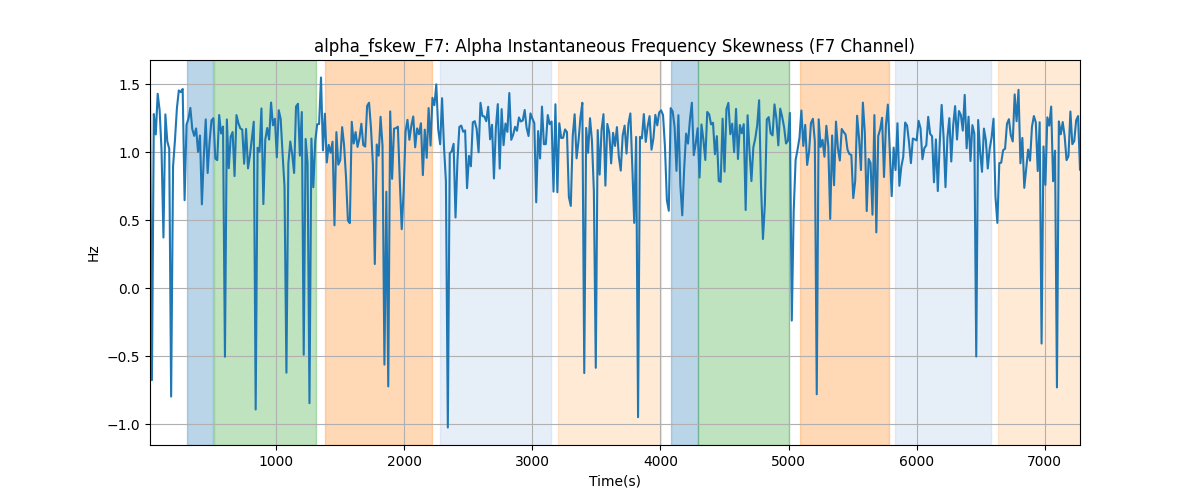 alpha_fskew_F7: Alpha Instantaneous Frequency Skewness (F7 Channel)