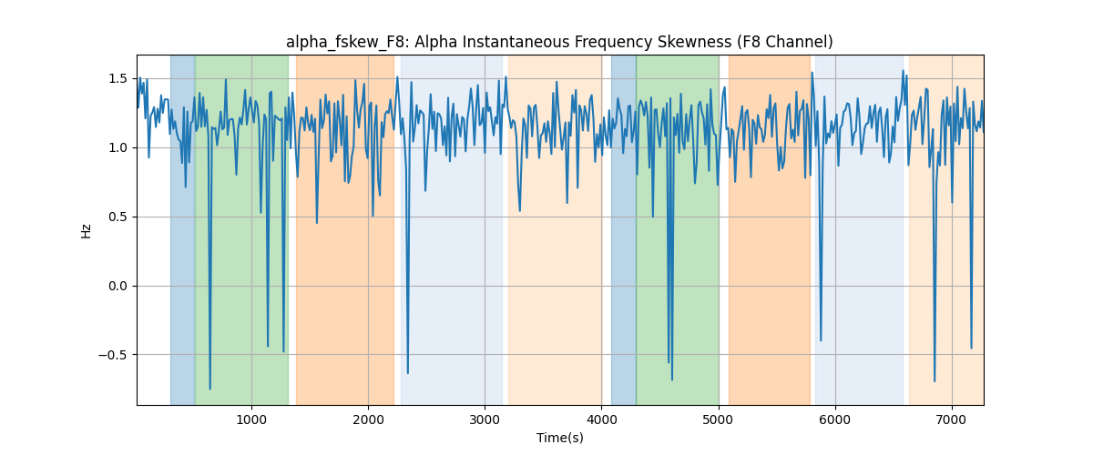 alpha_fskew_F8: Alpha Instantaneous Frequency Skewness (F8 Channel)