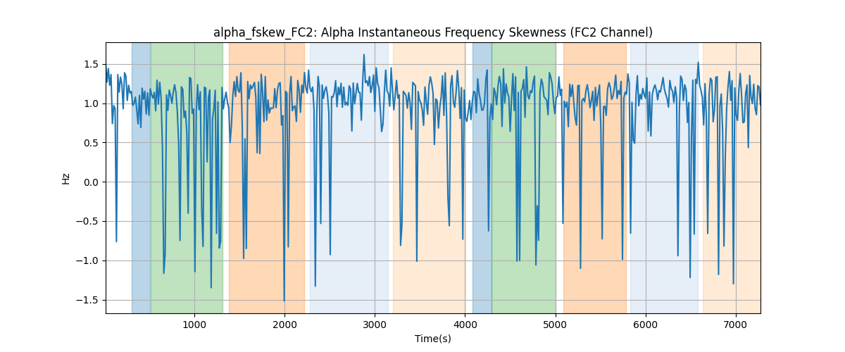 alpha_fskew_FC2: Alpha Instantaneous Frequency Skewness (FC2 Channel)