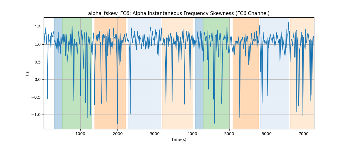 alpha_fskew_FC6: Alpha Instantaneous Frequency Skewness (FC6 Channel)