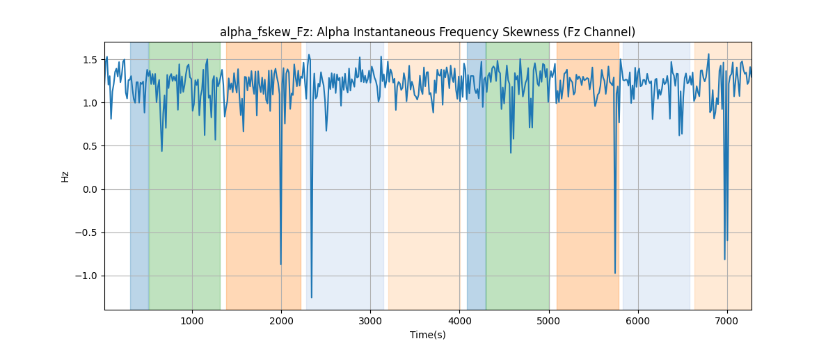 alpha_fskew_Fz: Alpha Instantaneous Frequency Skewness (Fz Channel)