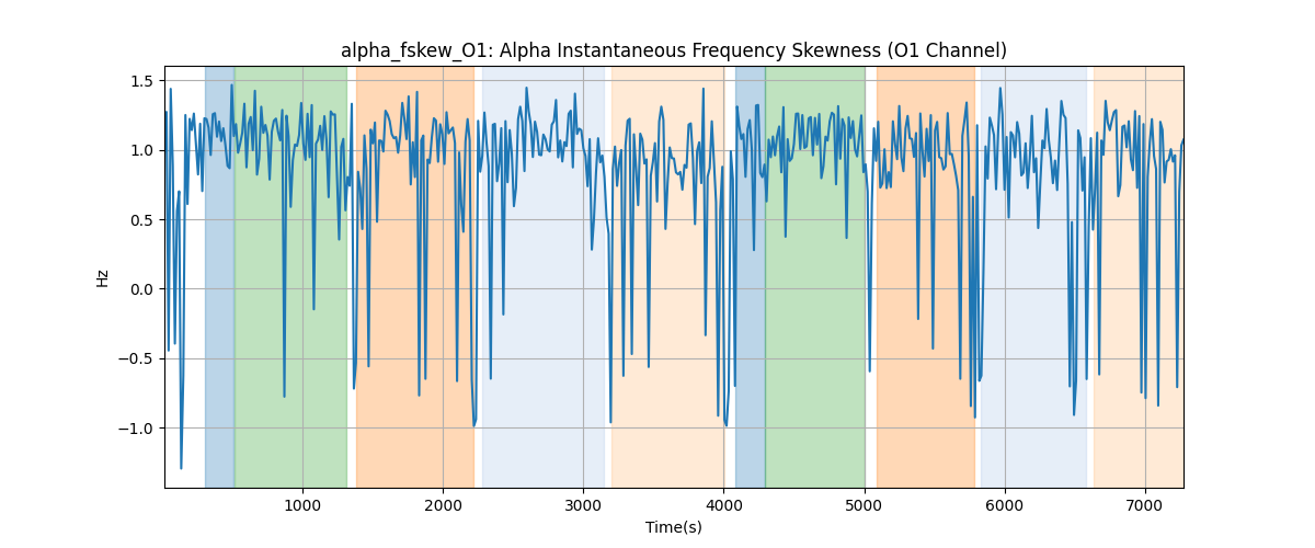 alpha_fskew_O1: Alpha Instantaneous Frequency Skewness (O1 Channel)