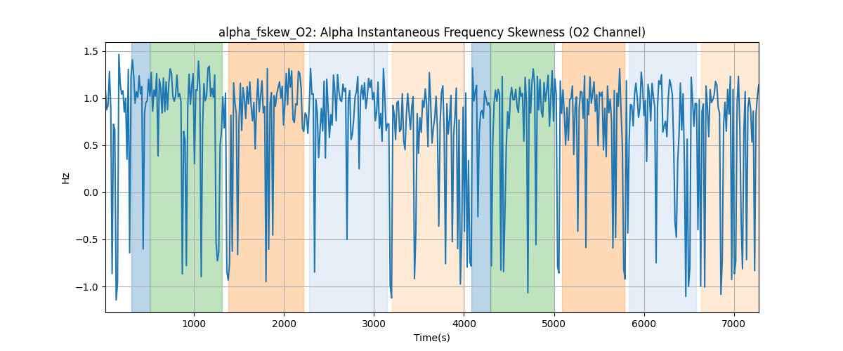 alpha_fskew_O2: Alpha Instantaneous Frequency Skewness (O2 Channel)