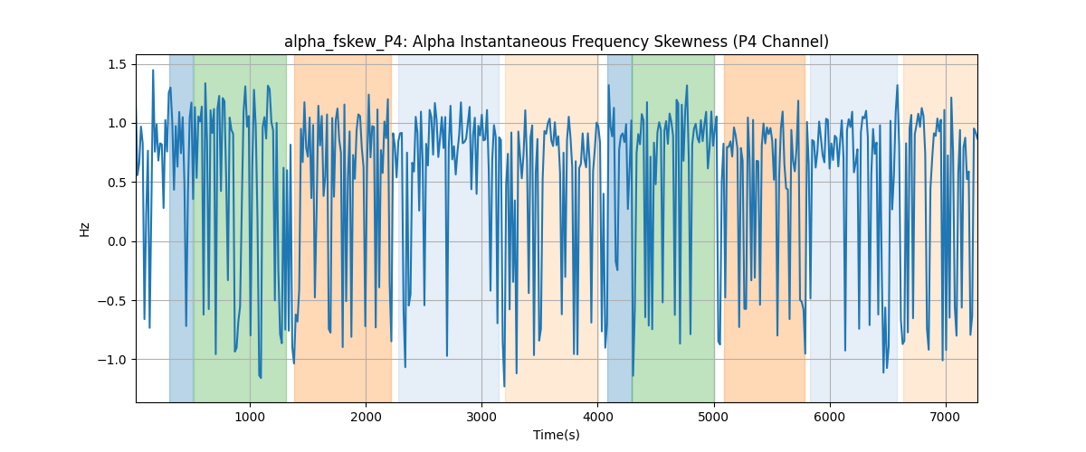 alpha_fskew_P4: Alpha Instantaneous Frequency Skewness (P4 Channel)