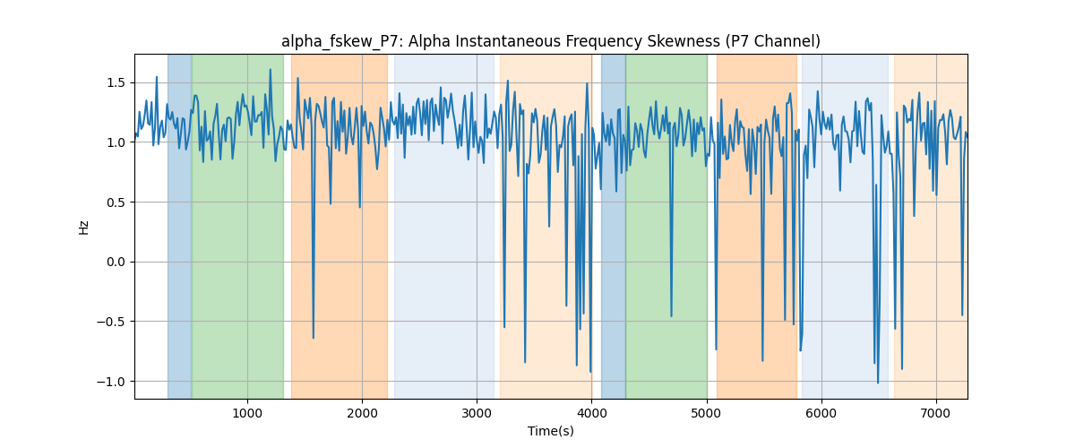 alpha_fskew_P7: Alpha Instantaneous Frequency Skewness (P7 Channel)