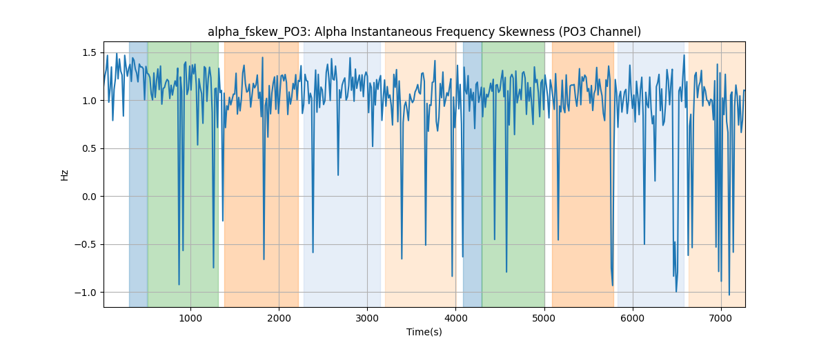 alpha_fskew_PO3: Alpha Instantaneous Frequency Skewness (PO3 Channel)