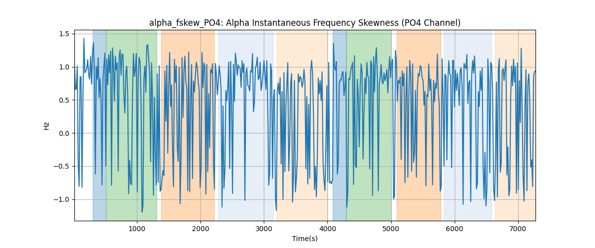 alpha_fskew_PO4: Alpha Instantaneous Frequency Skewness (PO4 Channel)