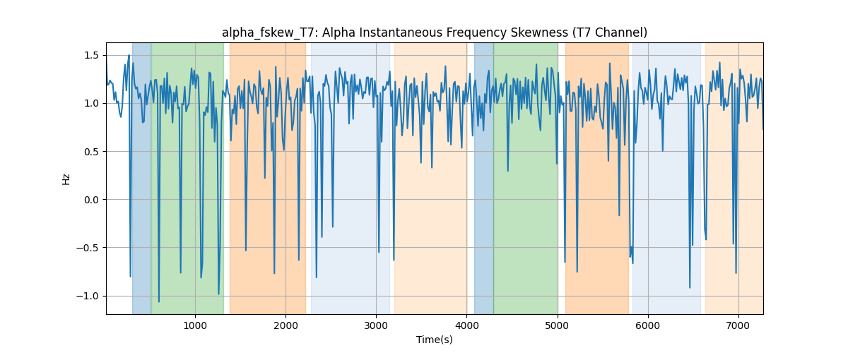 alpha_fskew_T7: Alpha Instantaneous Frequency Skewness (T7 Channel)