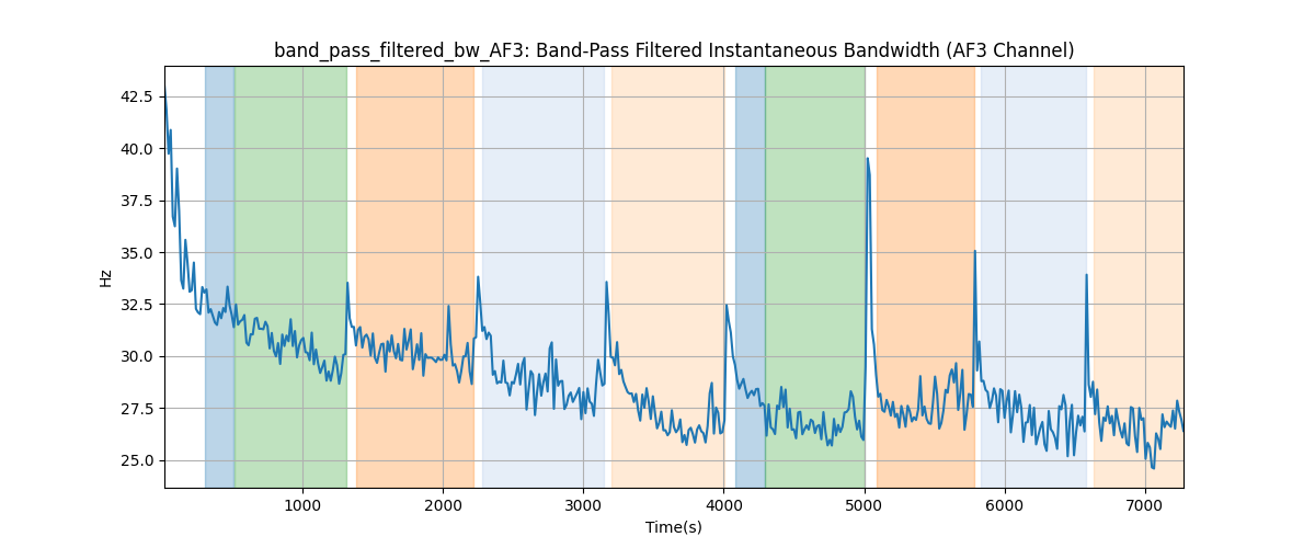 band_pass_filtered_bw_AF3: Band-Pass Filtered Instantaneous Bandwidth (AF3 Channel)