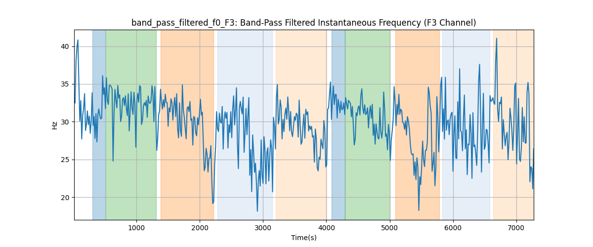 band_pass_filtered_f0_F3: Band-Pass Filtered Instantaneous Frequency (F3 Channel)