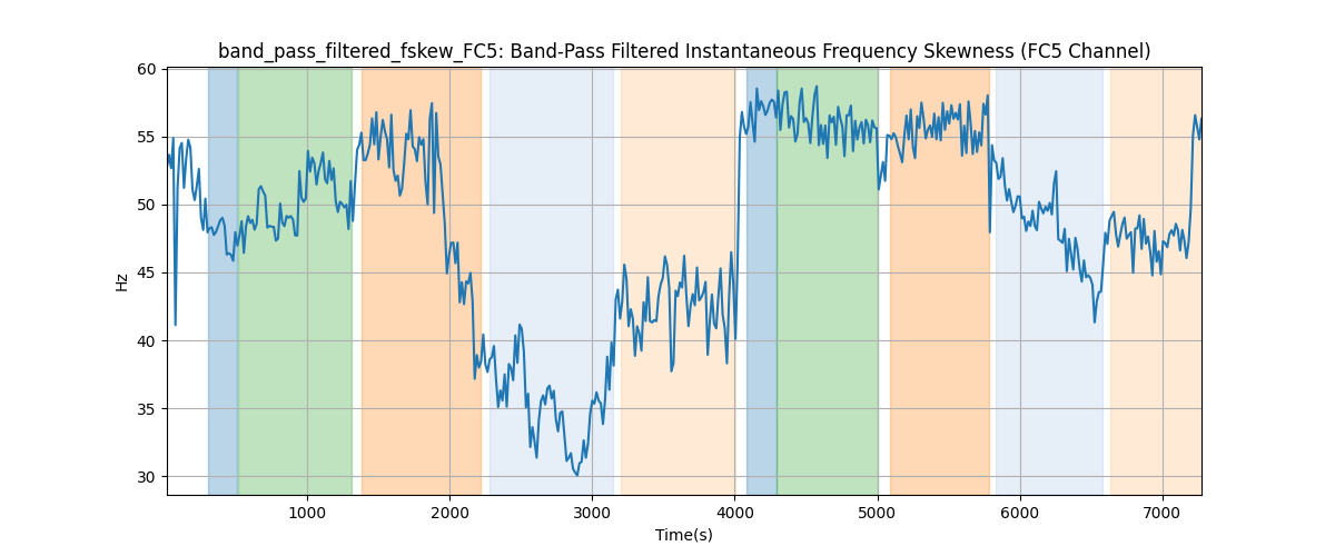 band_pass_filtered_fskew_FC5: Band-Pass Filtered Instantaneous Frequency Skewness (FC5 Channel)