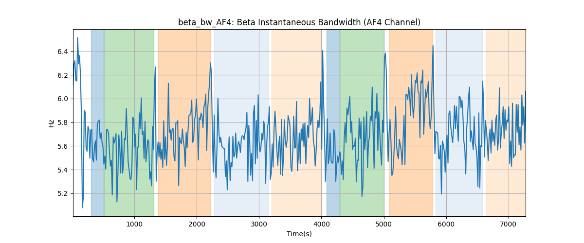 beta_bw_AF4: Beta Instantaneous Bandwidth (AF4 Channel)