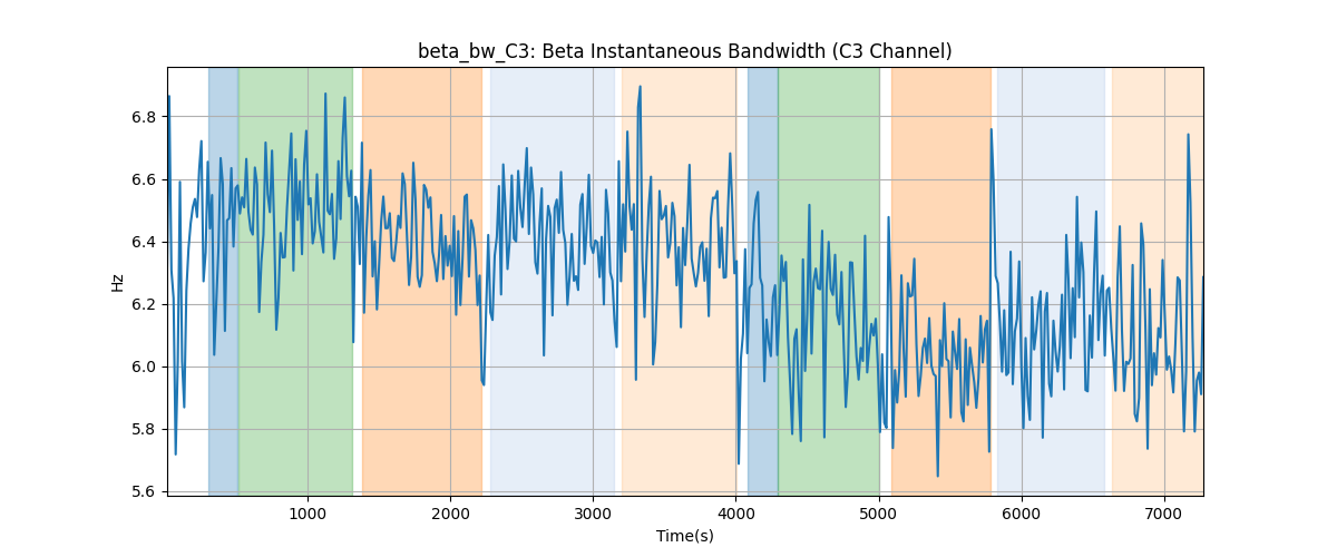 beta_bw_C3: Beta Instantaneous Bandwidth (C3 Channel)