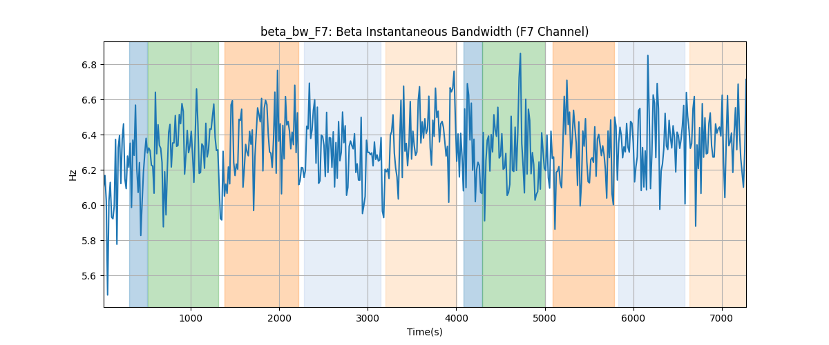 beta_bw_F7: Beta Instantaneous Bandwidth (F7 Channel)