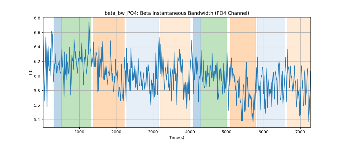 beta_bw_PO4: Beta Instantaneous Bandwidth (PO4 Channel)