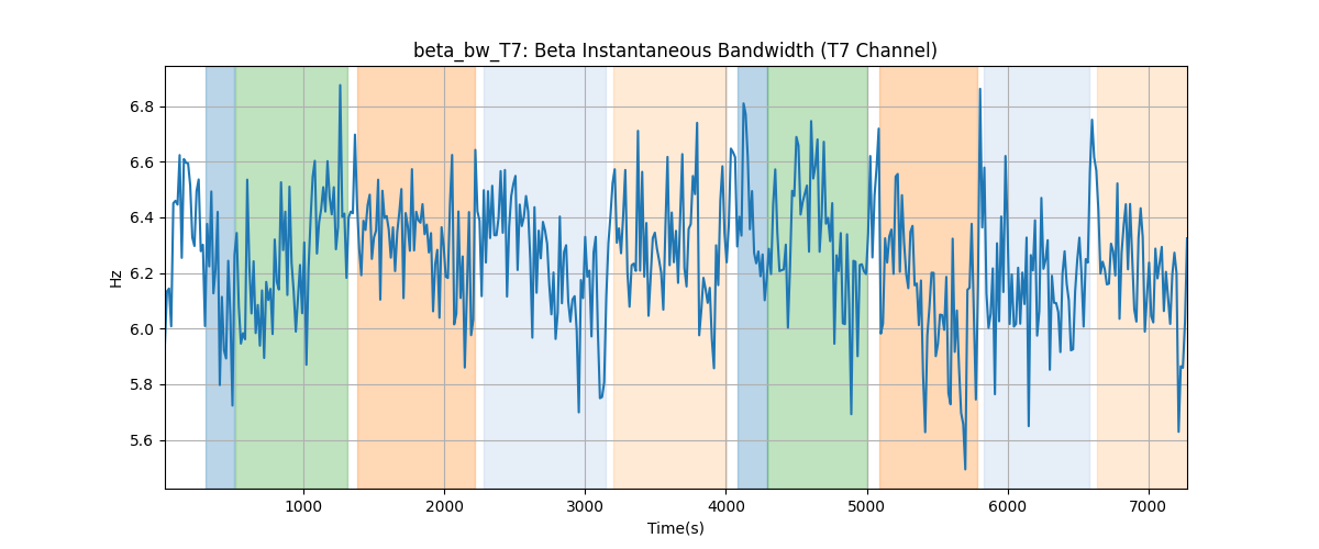 beta_bw_T7: Beta Instantaneous Bandwidth (T7 Channel)