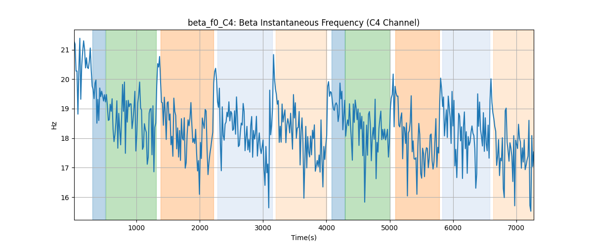 beta_f0_C4: Beta Instantaneous Frequency (C4 Channel)