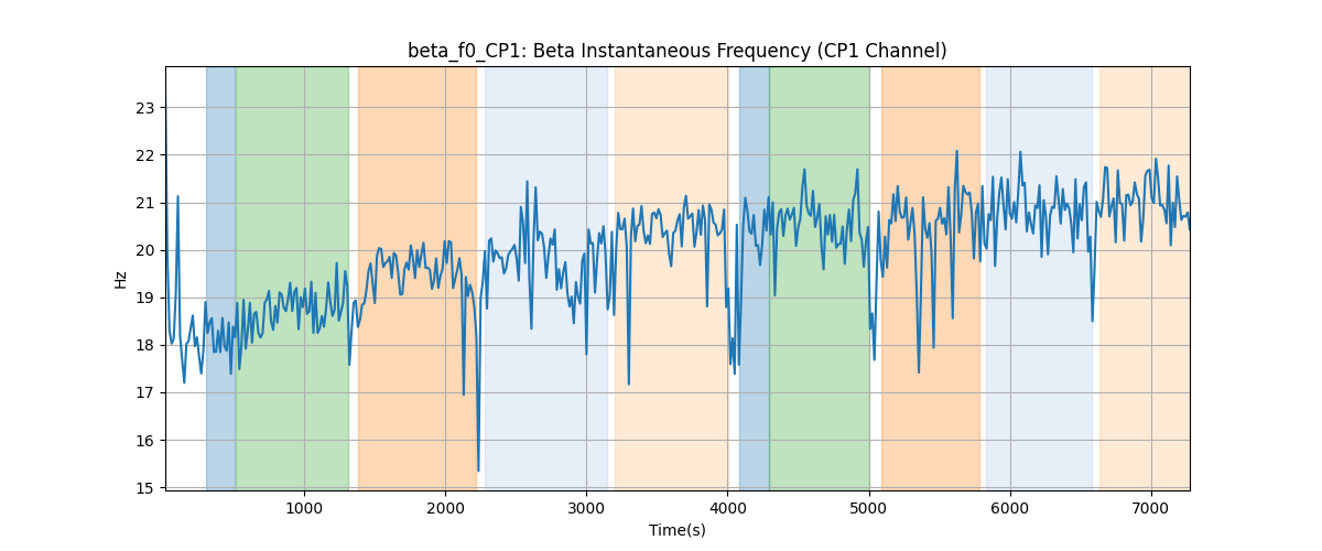 beta_f0_CP1: Beta Instantaneous Frequency (CP1 Channel)