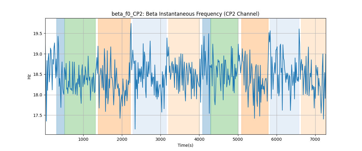 beta_f0_CP2: Beta Instantaneous Frequency (CP2 Channel)