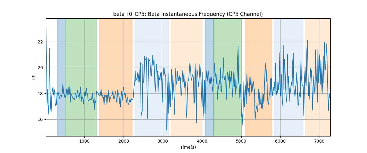 beta_f0_CP5: Beta Instantaneous Frequency (CP5 Channel)