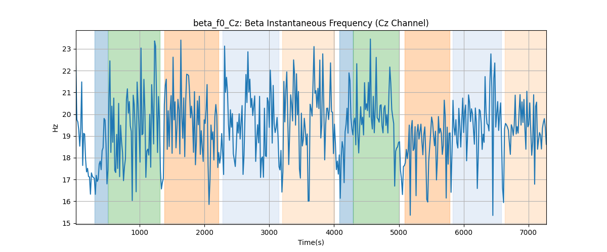 beta_f0_Cz: Beta Instantaneous Frequency (Cz Channel)