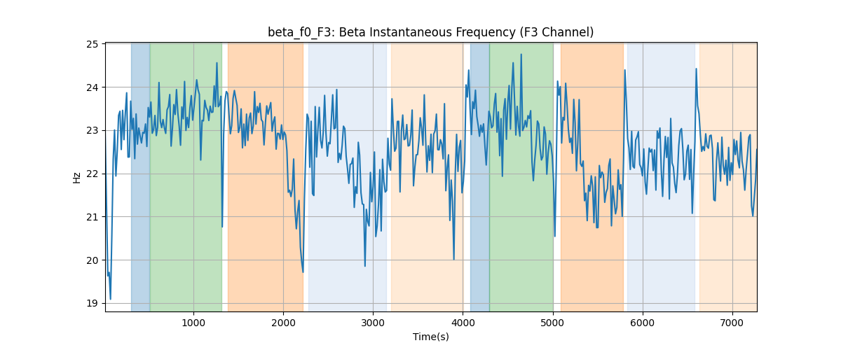 beta_f0_F3: Beta Instantaneous Frequency (F3 Channel)