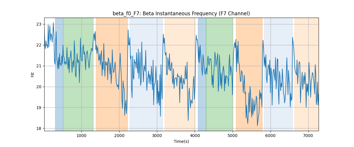 beta_f0_F7: Beta Instantaneous Frequency (F7 Channel)