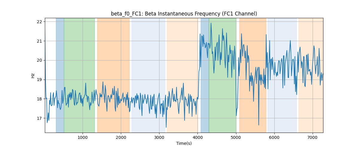 beta_f0_FC1: Beta Instantaneous Frequency (FC1 Channel)