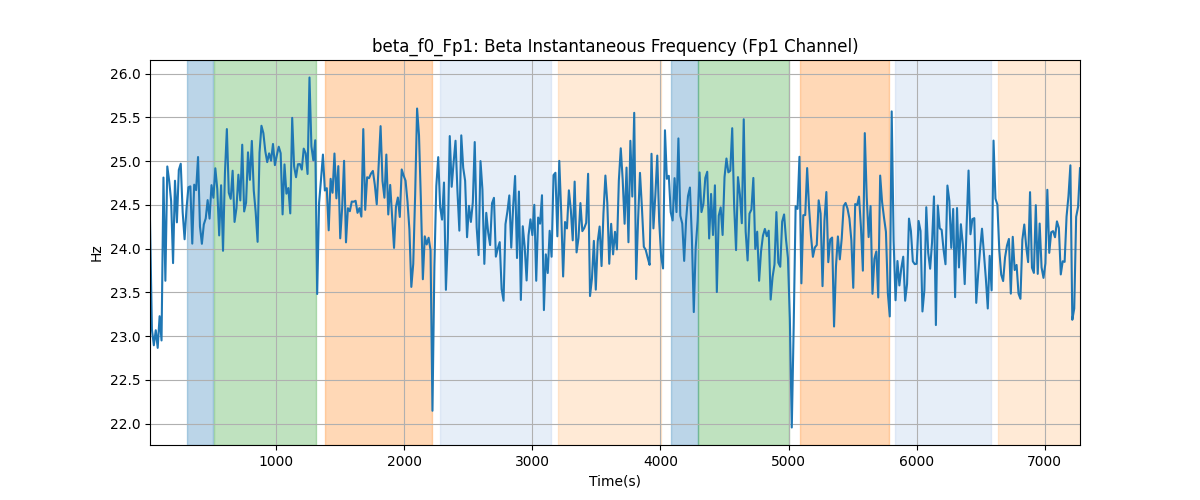 beta_f0_Fp1: Beta Instantaneous Frequency (Fp1 Channel)