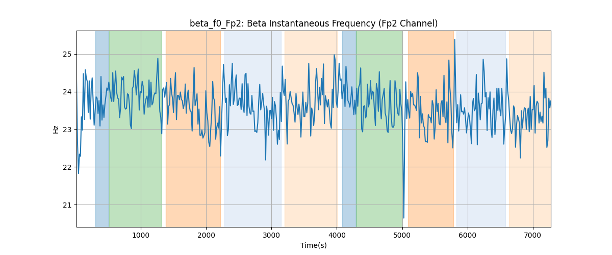 beta_f0_Fp2: Beta Instantaneous Frequency (Fp2 Channel)