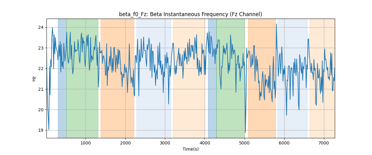 beta_f0_Fz: Beta Instantaneous Frequency (Fz Channel)