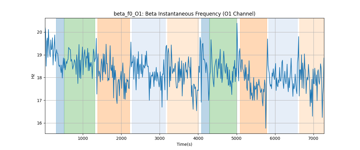 beta_f0_O1: Beta Instantaneous Frequency (O1 Channel)