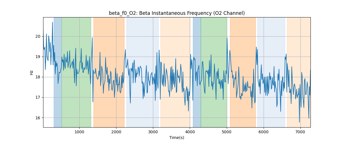 beta_f0_O2: Beta Instantaneous Frequency (O2 Channel)