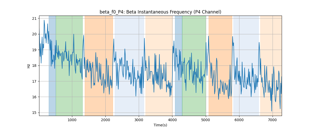 beta_f0_P4: Beta Instantaneous Frequency (P4 Channel)