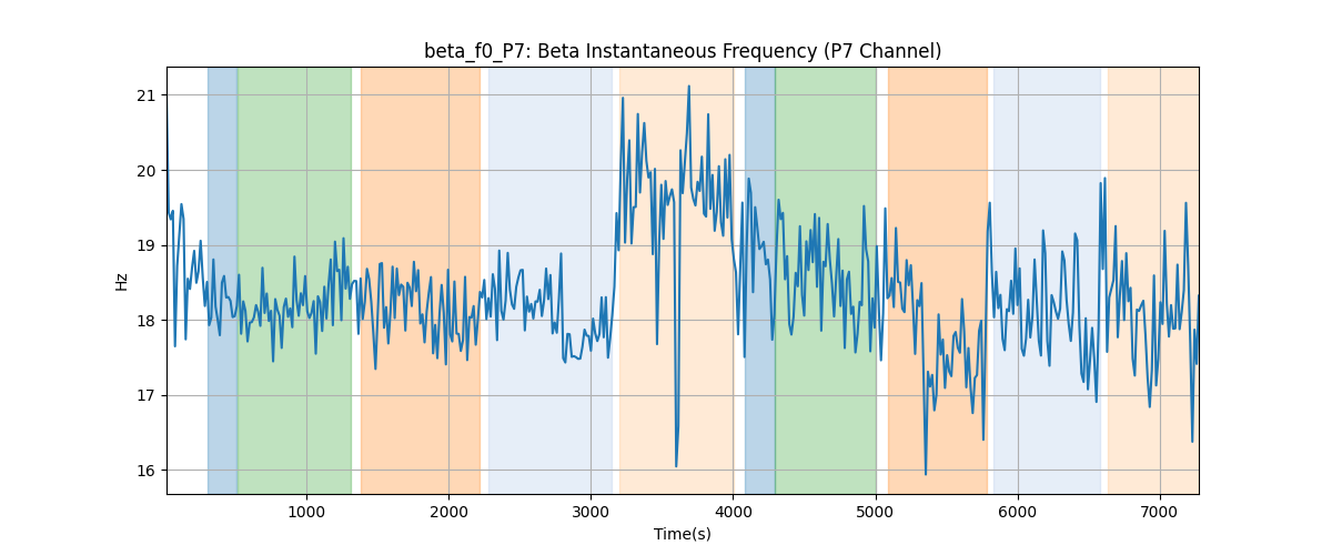 beta_f0_P7: Beta Instantaneous Frequency (P7 Channel)