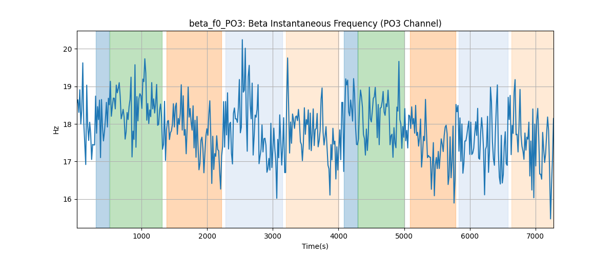 beta_f0_PO3: Beta Instantaneous Frequency (PO3 Channel)