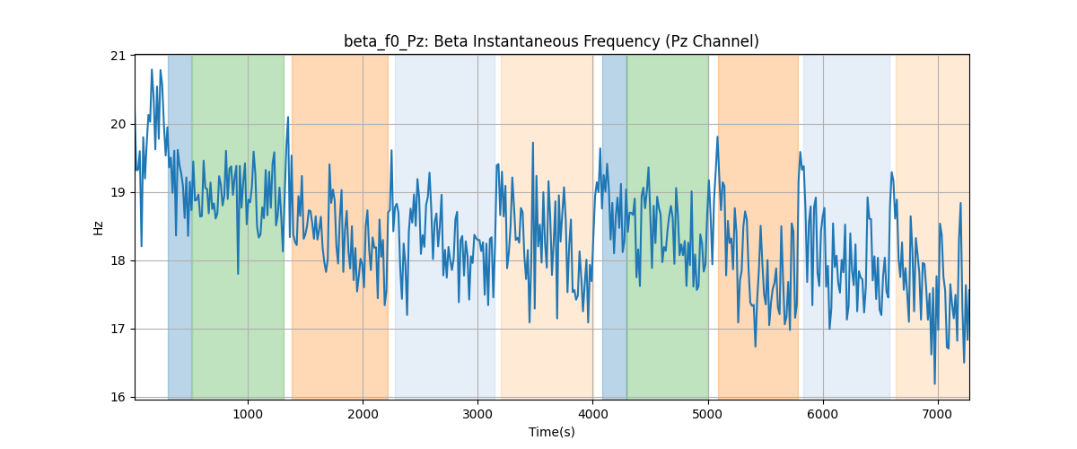 beta_f0_Pz: Beta Instantaneous Frequency (Pz Channel)