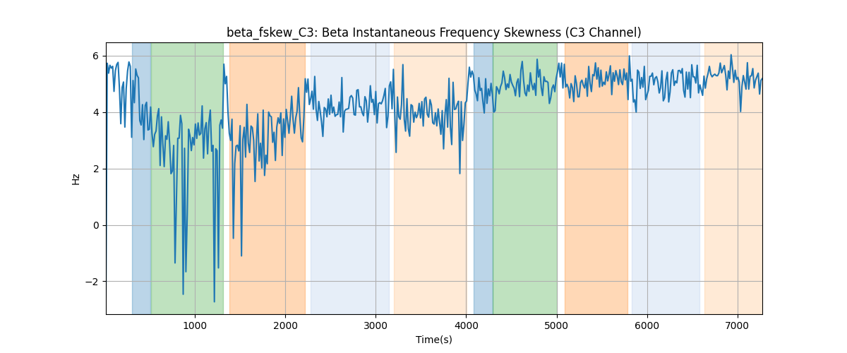 beta_fskew_C3: Beta Instantaneous Frequency Skewness (C3 Channel)