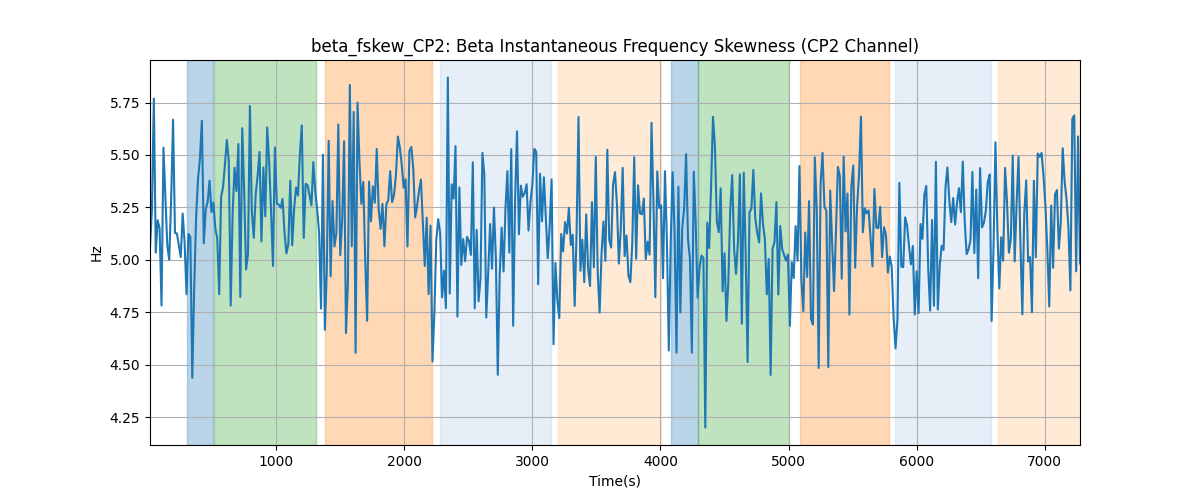 beta_fskew_CP2: Beta Instantaneous Frequency Skewness (CP2 Channel)