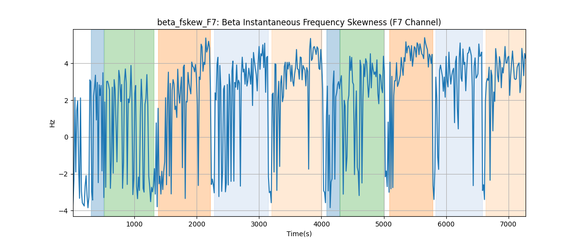 beta_fskew_F7: Beta Instantaneous Frequency Skewness (F7 Channel)