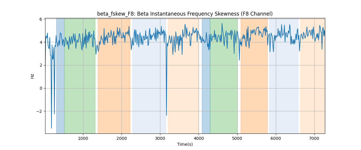 beta_fskew_F8: Beta Instantaneous Frequency Skewness (F8 Channel)