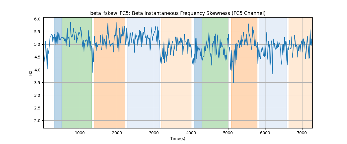 beta_fskew_FC5: Beta Instantaneous Frequency Skewness (FC5 Channel)