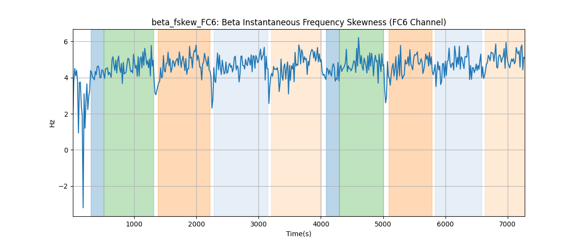 beta_fskew_FC6: Beta Instantaneous Frequency Skewness (FC6 Channel)